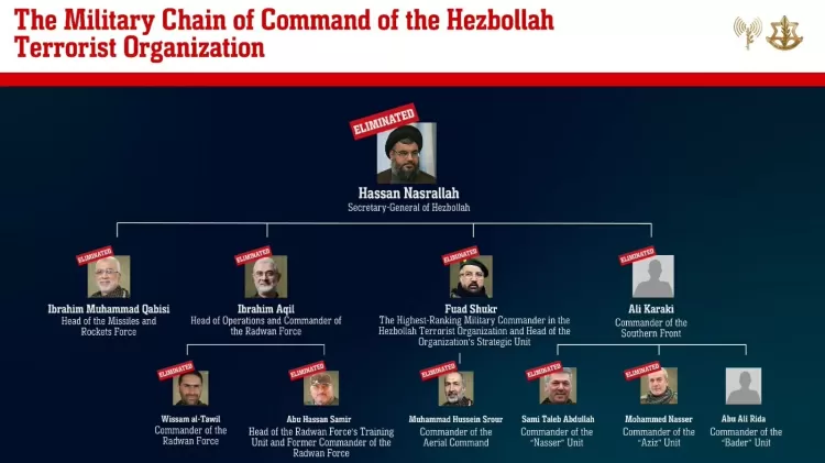  Israel diz que eliminou quase todos os líderes do Hezbollah